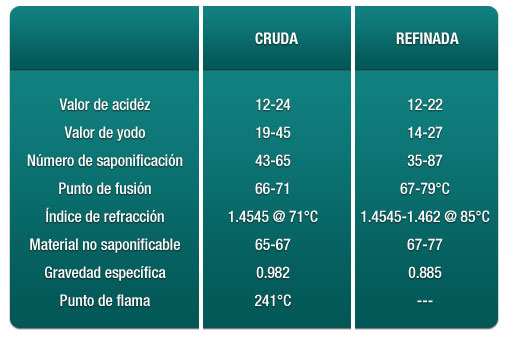 Propiedades Fisicoquímicas de la Cera de Candelilla