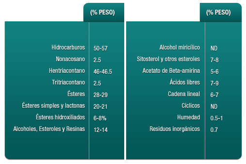 Propiedades Fisicoquímicas de la Cera de Candelilla